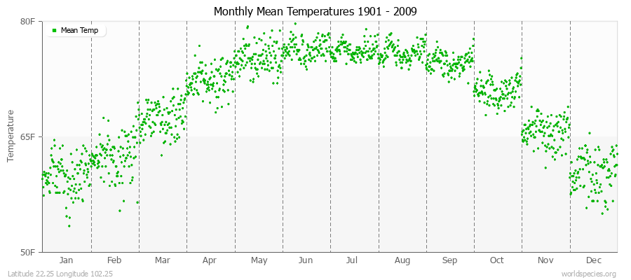 Monthly Mean Temperatures 1901 - 2009 (English) Latitude 22.25 Longitude 102.25