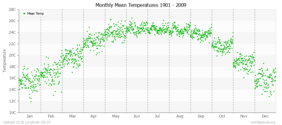 Monthly Mean Temperatures 1901 - 2009 (Metric) Latitude 22.25 Longitude 102.25