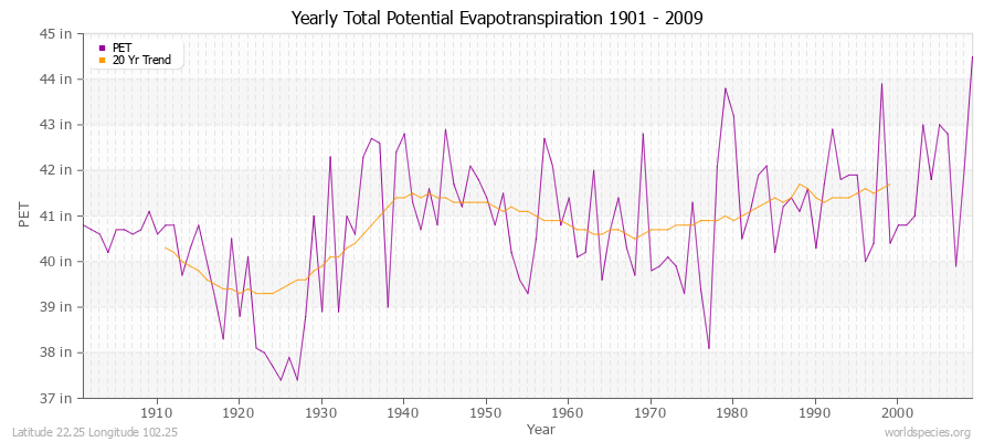 Yearly Total Potential Evapotranspiration 1901 - 2009 (English) Latitude 22.25 Longitude 102.25