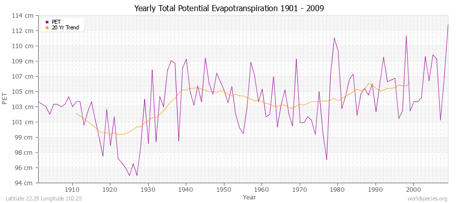 Yearly Total Potential Evapotranspiration 1901 - 2009 (Metric) Latitude 22.25 Longitude 102.25