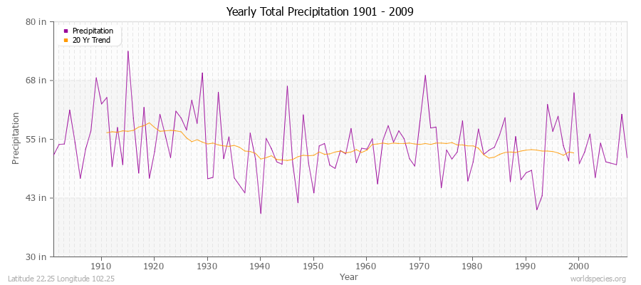 Yearly Total Precipitation 1901 - 2009 (English) Latitude 22.25 Longitude 102.25