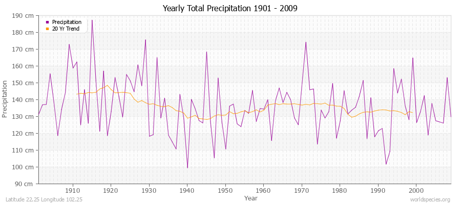 Yearly Total Precipitation 1901 - 2009 (Metric) Latitude 22.25 Longitude 102.25