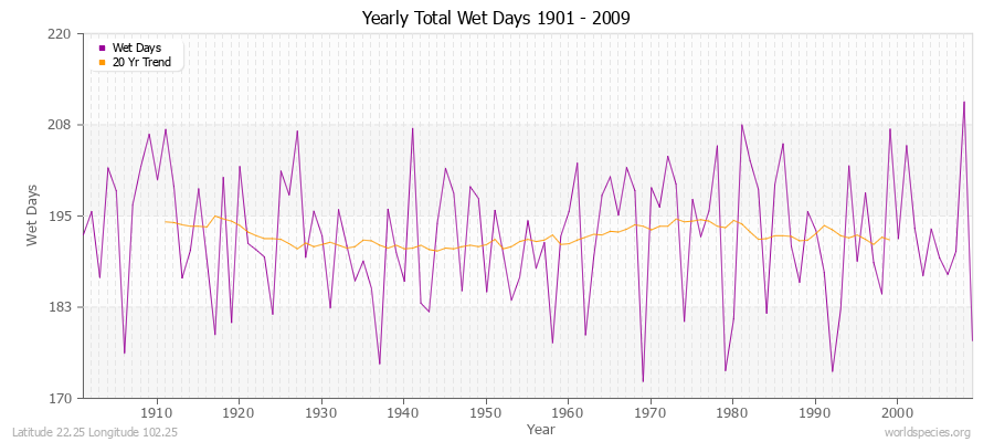 Yearly Total Wet Days 1901 - 2009 Latitude 22.25 Longitude 102.25