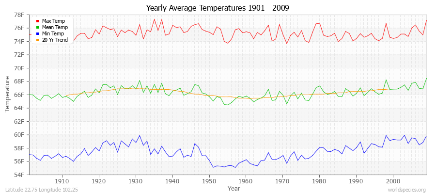 Yearly Average Temperatures 2010 - 2009 (English) Latitude 22.75 Longitude 102.25