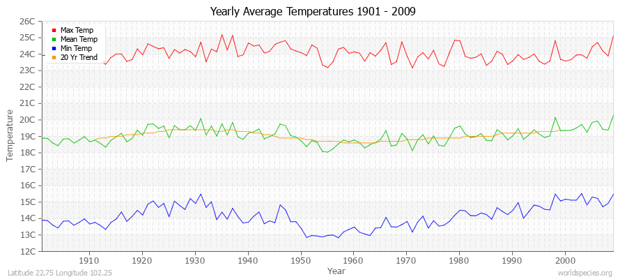 Yearly Average Temperatures 2010 - 2009 (Metric) Latitude 22.75 Longitude 102.25