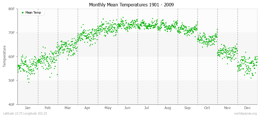 Monthly Mean Temperatures 1901 - 2009 (English) Latitude 22.75 Longitude 102.25