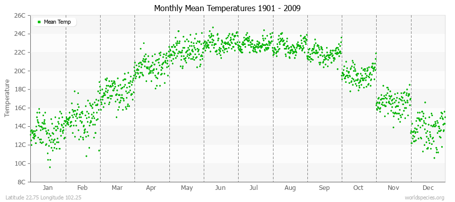 Monthly Mean Temperatures 1901 - 2009 (Metric) Latitude 22.75 Longitude 102.25