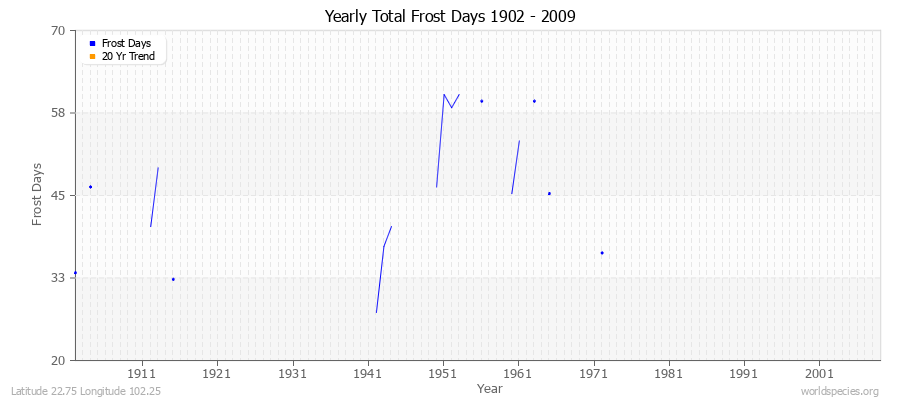Yearly Total Frost Days 1902 - 2009 Latitude 22.75 Longitude 102.25