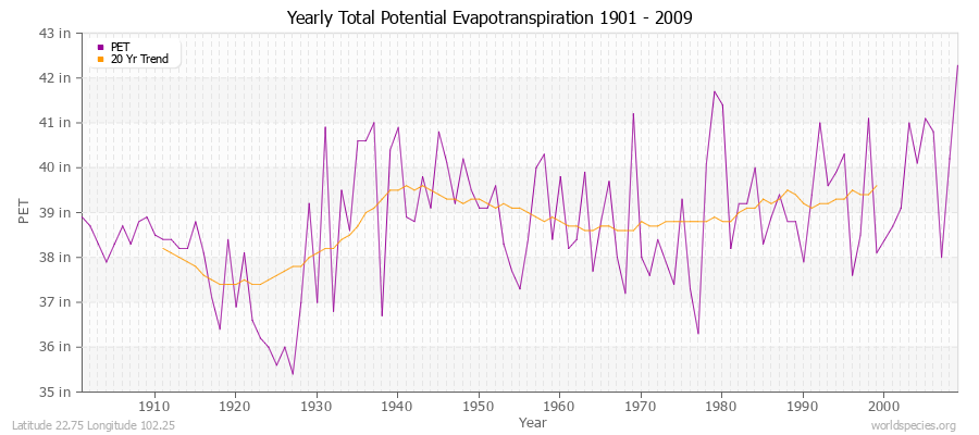 Yearly Total Potential Evapotranspiration 1901 - 2009 (English) Latitude 22.75 Longitude 102.25