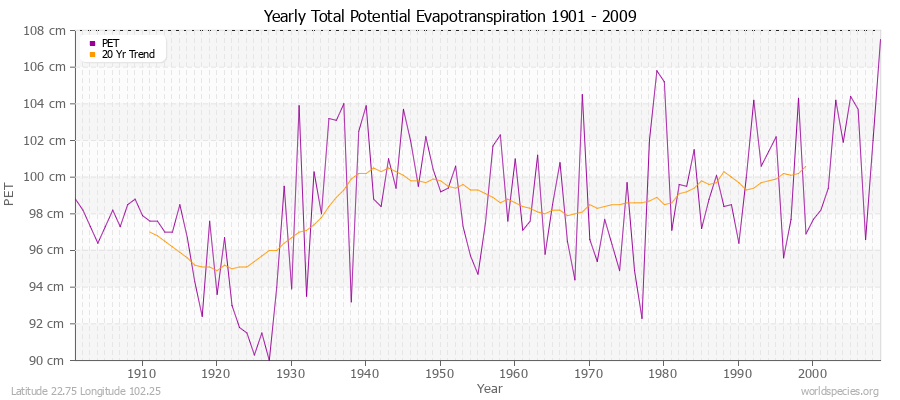 Yearly Total Potential Evapotranspiration 1901 - 2009 (Metric) Latitude 22.75 Longitude 102.25