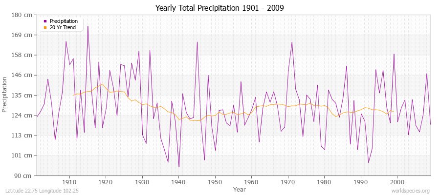 Yearly Total Precipitation 1901 - 2009 (Metric) Latitude 22.75 Longitude 102.25