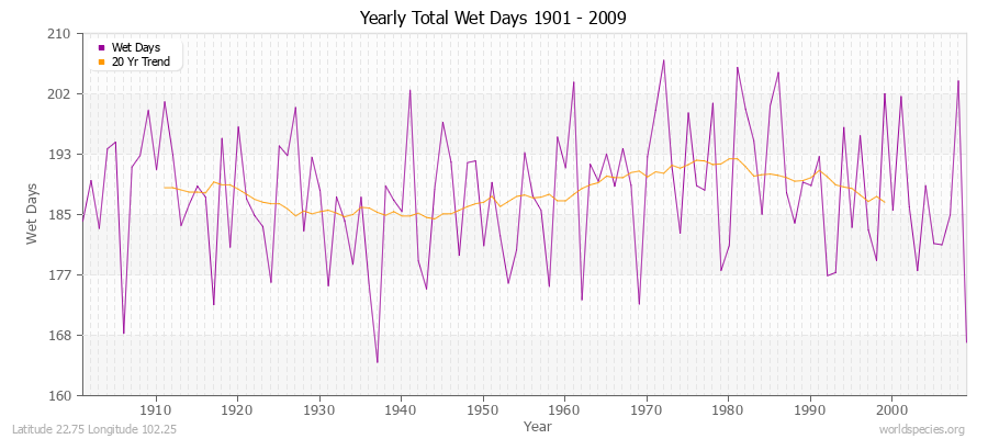 Yearly Total Wet Days 1901 - 2009 Latitude 22.75 Longitude 102.25