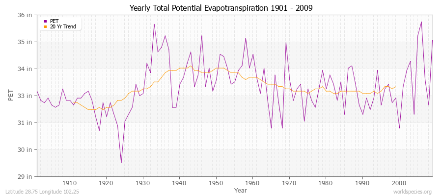 Yearly Total Potential Evapotranspiration 1901 - 2009 (English) Latitude 28.75 Longitude 102.25