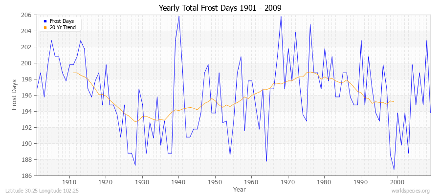 Yearly Total Frost Days 1901 - 2009 Latitude 30.25 Longitude 102.25