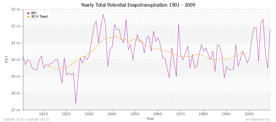 Yearly Total Potential Evapotranspiration 1901 - 2009 (English) Latitude 30.25 Longitude 102.25