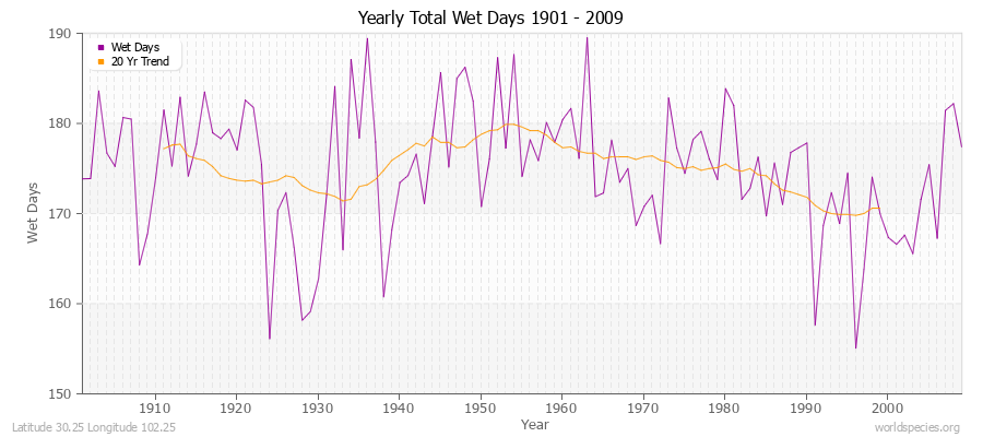 Yearly Total Wet Days 1901 - 2009 Latitude 30.25 Longitude 102.25