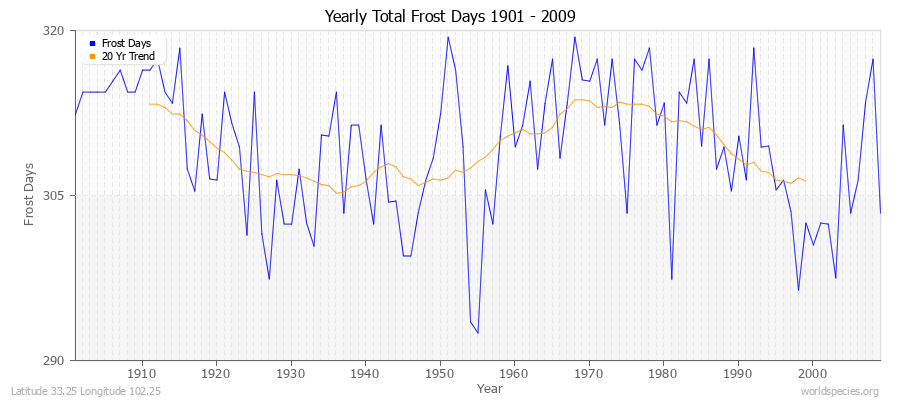 Yearly Total Frost Days 1901 - 2009 Latitude 33.25 Longitude 102.25