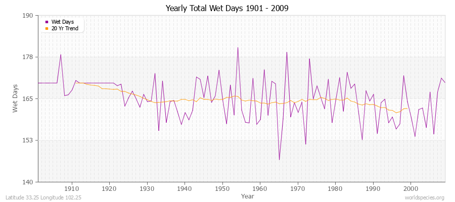 Yearly Total Wet Days 1901 - 2009 Latitude 33.25 Longitude 102.25