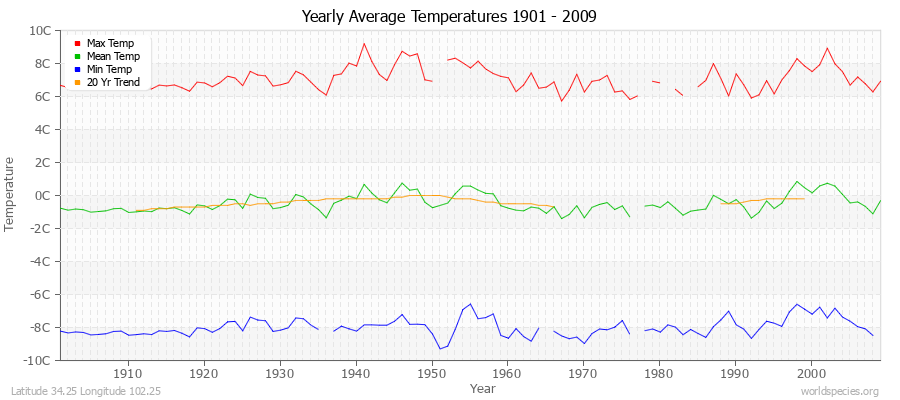 Yearly Average Temperatures 2010 - 2009 (Metric) Latitude 34.25 Longitude 102.25