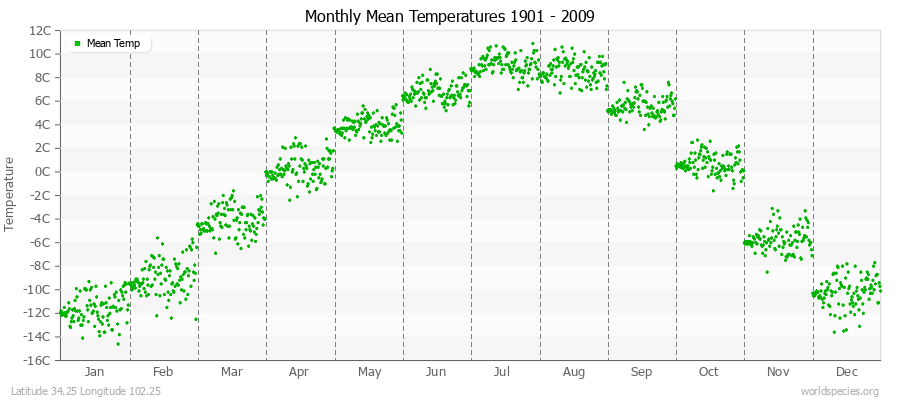 Monthly Mean Temperatures 1901 - 2009 (Metric) Latitude 34.25 Longitude 102.25