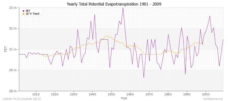 Yearly Total Potential Evapotranspiration 1901 - 2009 (English) Latitude 34.25 Longitude 102.25