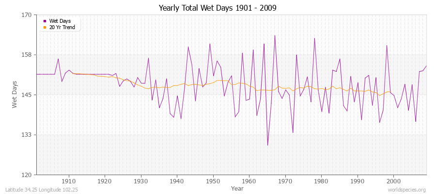 Yearly Total Wet Days 1901 - 2009 Latitude 34.25 Longitude 102.25