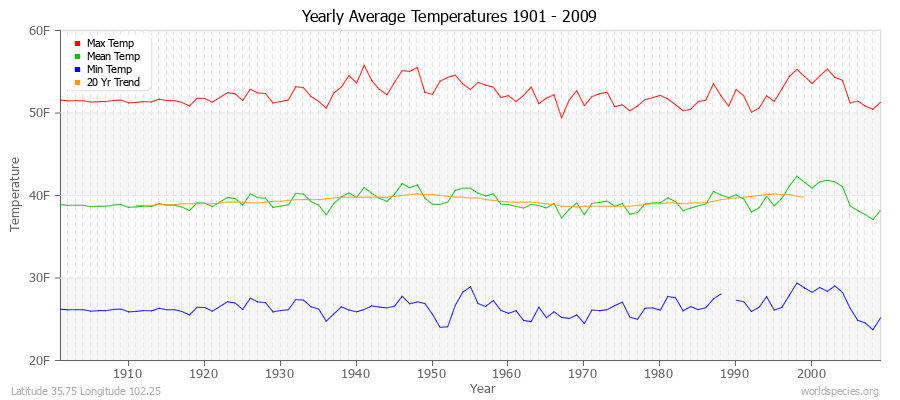 Yearly Average Temperatures 2010 - 2009 (English) Latitude 35.75 Longitude 102.25