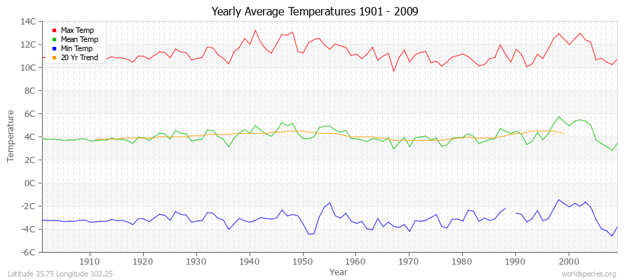 Yearly Average Temperatures 2010 - 2009 (Metric) Latitude 35.75 Longitude 102.25