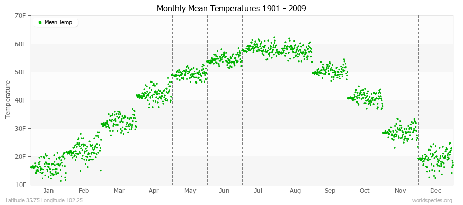 Monthly Mean Temperatures 1901 - 2009 (English) Latitude 35.75 Longitude 102.25