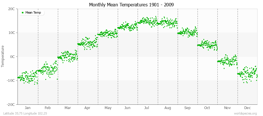 Monthly Mean Temperatures 1901 - 2009 (Metric) Latitude 35.75 Longitude 102.25