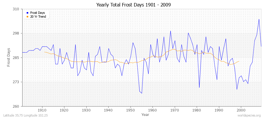 Yearly Total Frost Days 1901 - 2009 Latitude 35.75 Longitude 102.25