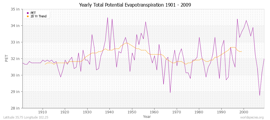 Yearly Total Potential Evapotranspiration 1901 - 2009 (English) Latitude 35.75 Longitude 102.25