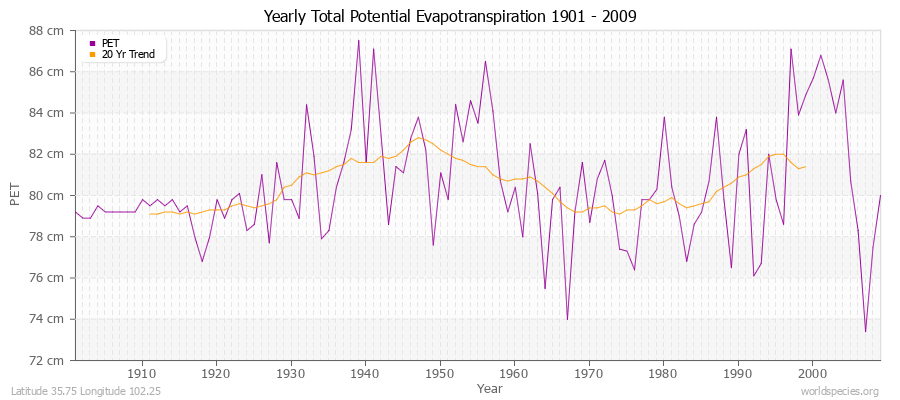 Yearly Total Potential Evapotranspiration 1901 - 2009 (Metric) Latitude 35.75 Longitude 102.25