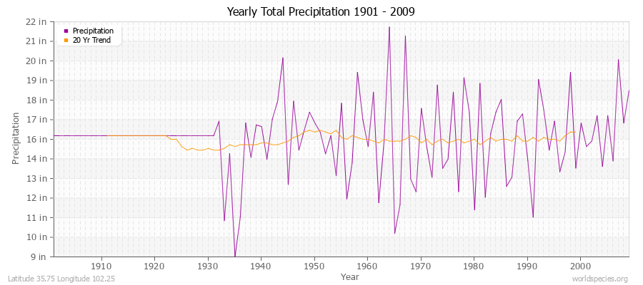Yearly Total Precipitation 1901 - 2009 (English) Latitude 35.75 Longitude 102.25