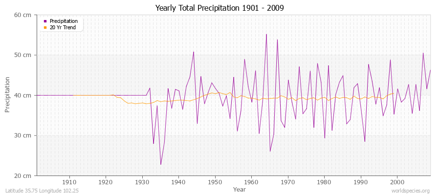 Yearly Total Precipitation 1901 - 2009 (Metric) Latitude 35.75 Longitude 102.25