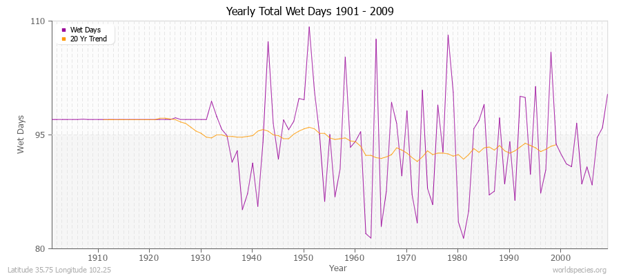 Yearly Total Wet Days 1901 - 2009 Latitude 35.75 Longitude 102.25