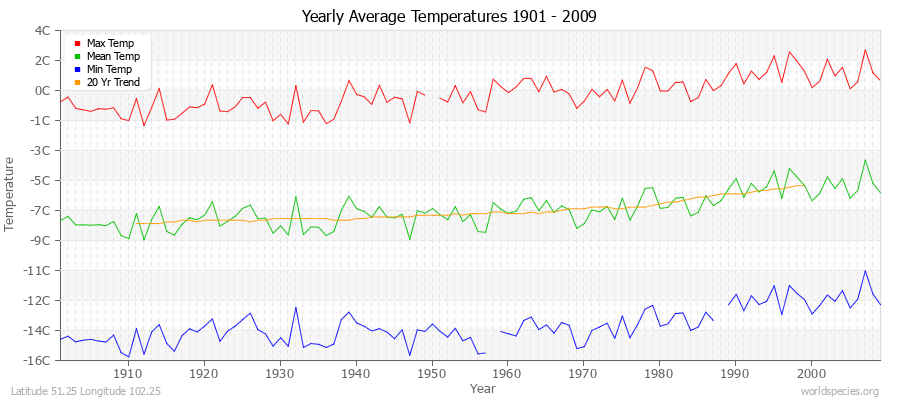 Yearly Average Temperatures 2010 - 2009 (Metric) Latitude 51.25 Longitude 102.25