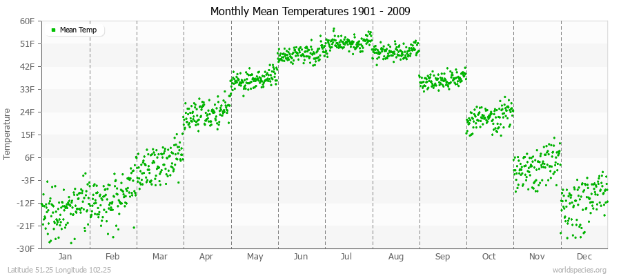 Monthly Mean Temperatures 1901 - 2009 (English) Latitude 51.25 Longitude 102.25