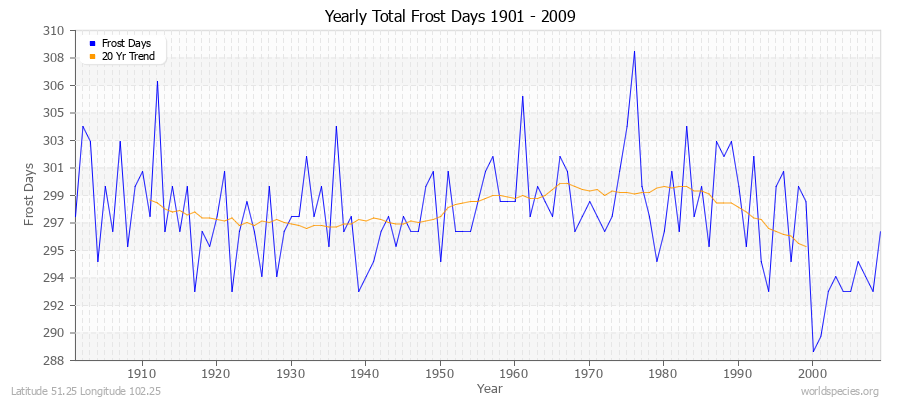 Yearly Total Frost Days 1901 - 2009 Latitude 51.25 Longitude 102.25