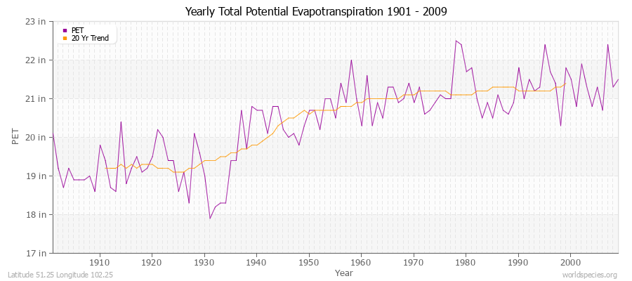 Yearly Total Potential Evapotranspiration 1901 - 2009 (English) Latitude 51.25 Longitude 102.25