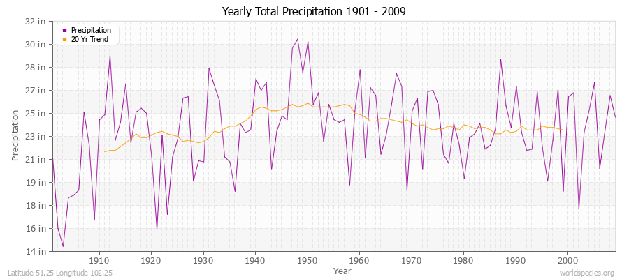 Yearly Total Precipitation 1901 - 2009 (English) Latitude 51.25 Longitude 102.25