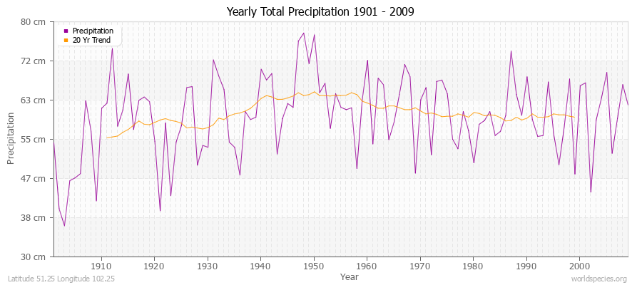 Yearly Total Precipitation 1901 - 2009 (Metric) Latitude 51.25 Longitude 102.25