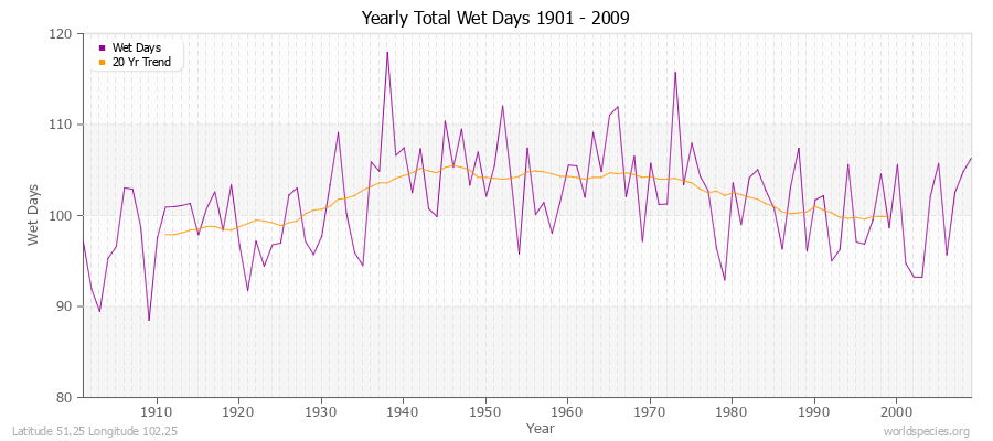 Yearly Total Wet Days 1901 - 2009 Latitude 51.25 Longitude 102.25