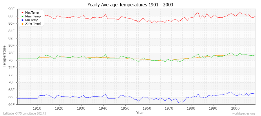 Yearly Average Temperatures 2010 - 2009 (English) Latitude -3.75 Longitude 102.75