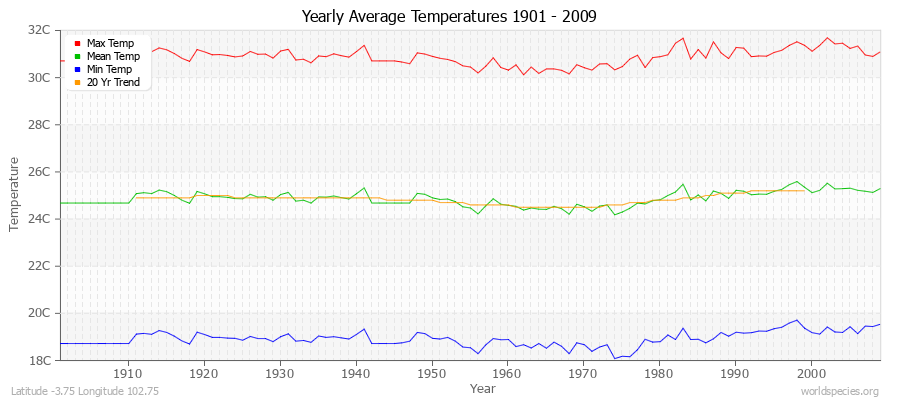Yearly Average Temperatures 2010 - 2009 (Metric) Latitude -3.75 Longitude 102.75