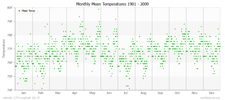 Monthly Mean Temperatures 1901 - 2009 (English) Latitude -3.75 Longitude 102.75