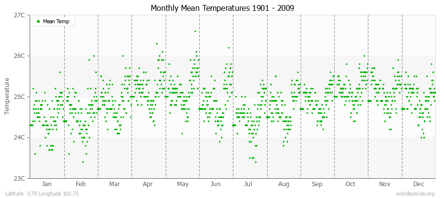 Monthly Mean Temperatures 1901 - 2009 (Metric) Latitude -3.75 Longitude 102.75