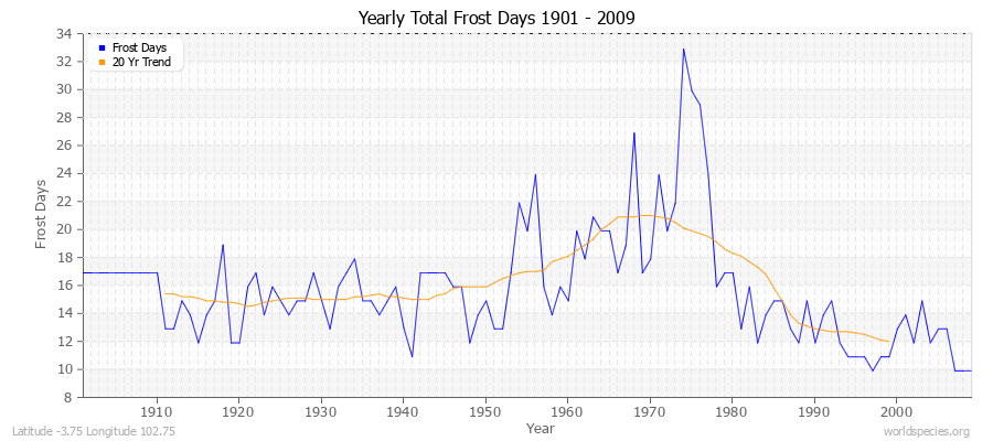Yearly Total Frost Days 1901 - 2009 Latitude -3.75 Longitude 102.75
