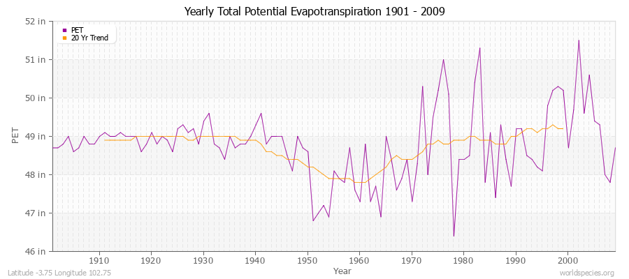 Yearly Total Potential Evapotranspiration 1901 - 2009 (English) Latitude -3.75 Longitude 102.75