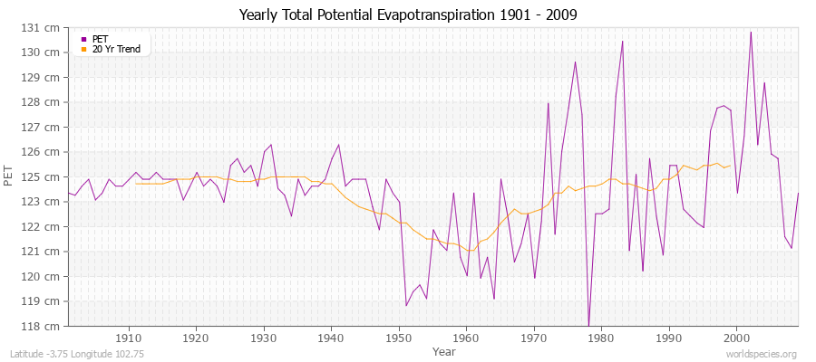 Yearly Total Potential Evapotranspiration 1901 - 2009 (Metric) Latitude -3.75 Longitude 102.75